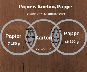 Kartonsorten - Unterschied Karton, Pappe, Papier