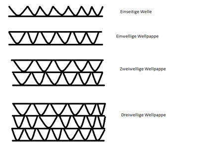 Wellpappe Qualitäten - Arten von Wellpappe